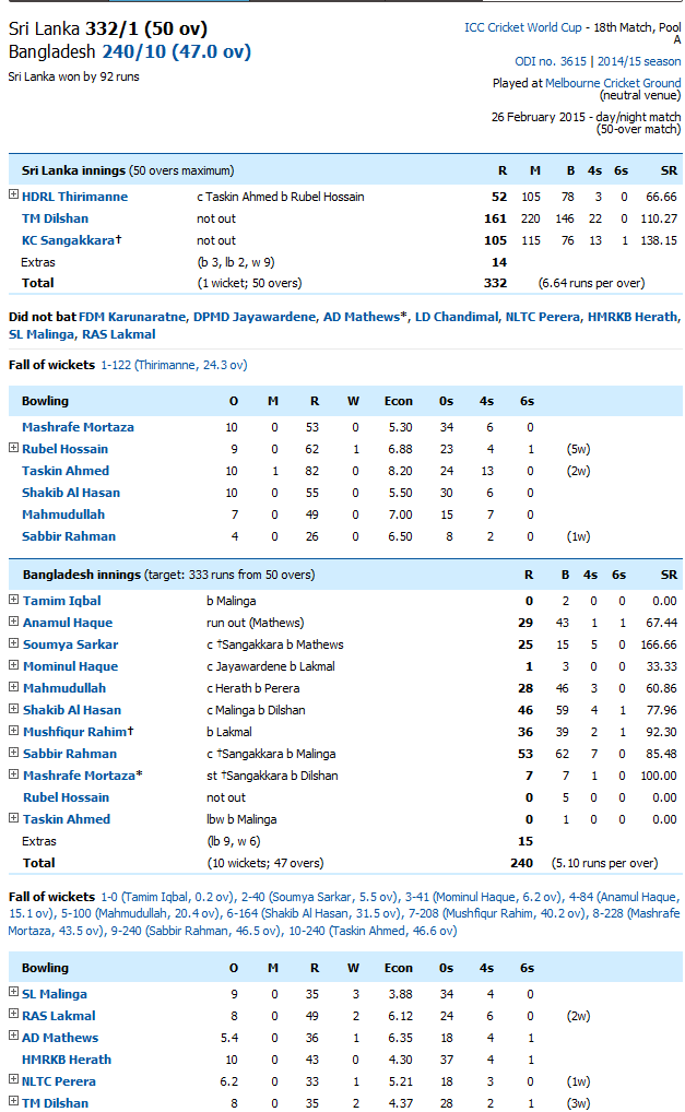 Sri Lanka Vs Bangladesh Score Card